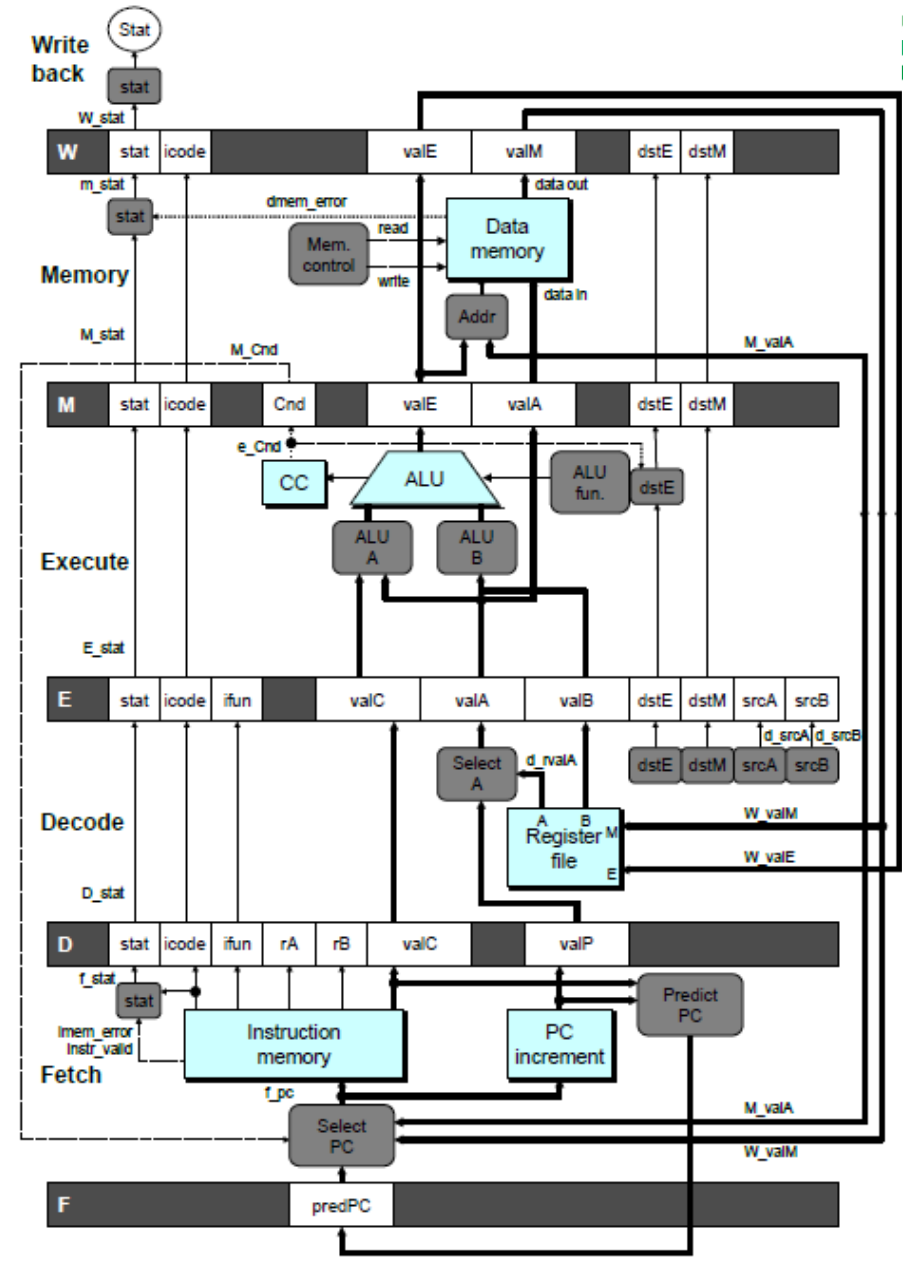 Pipeline Architecture