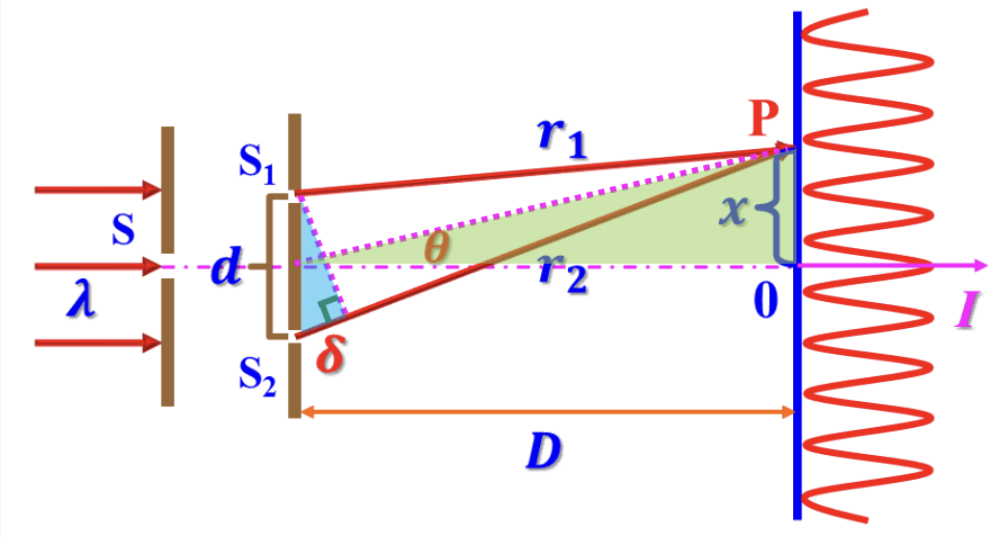 Youngs Double-slit Interference