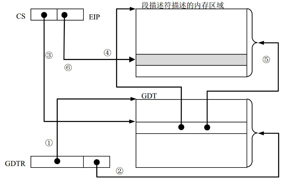 Segment Access Using GDT