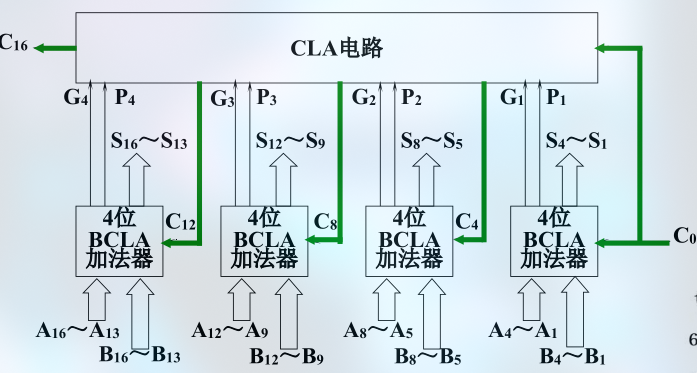 Two Level CLA Circuit