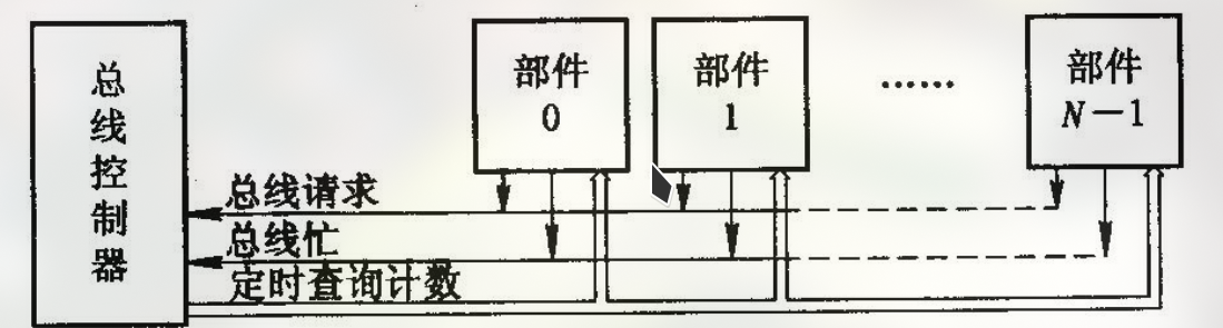 Timer Query