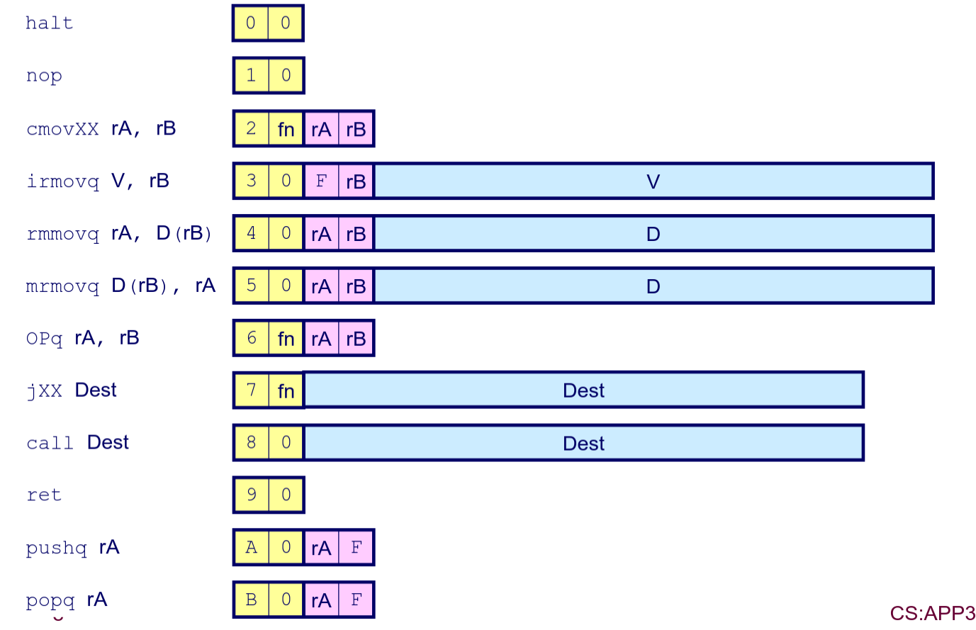 Y86-64 Instructions