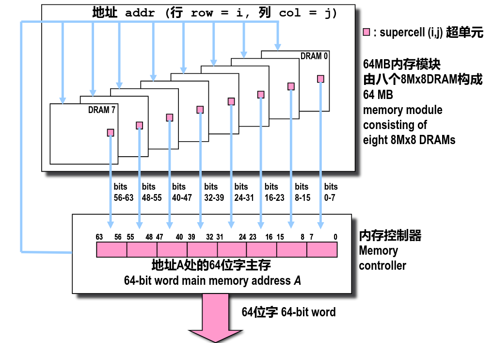 Memory Module