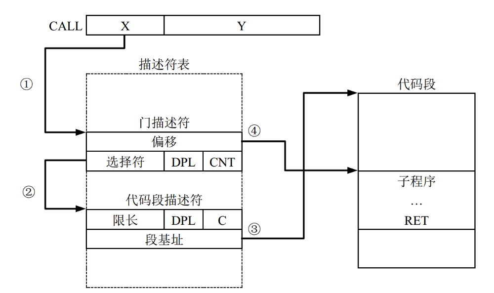 Call Gate