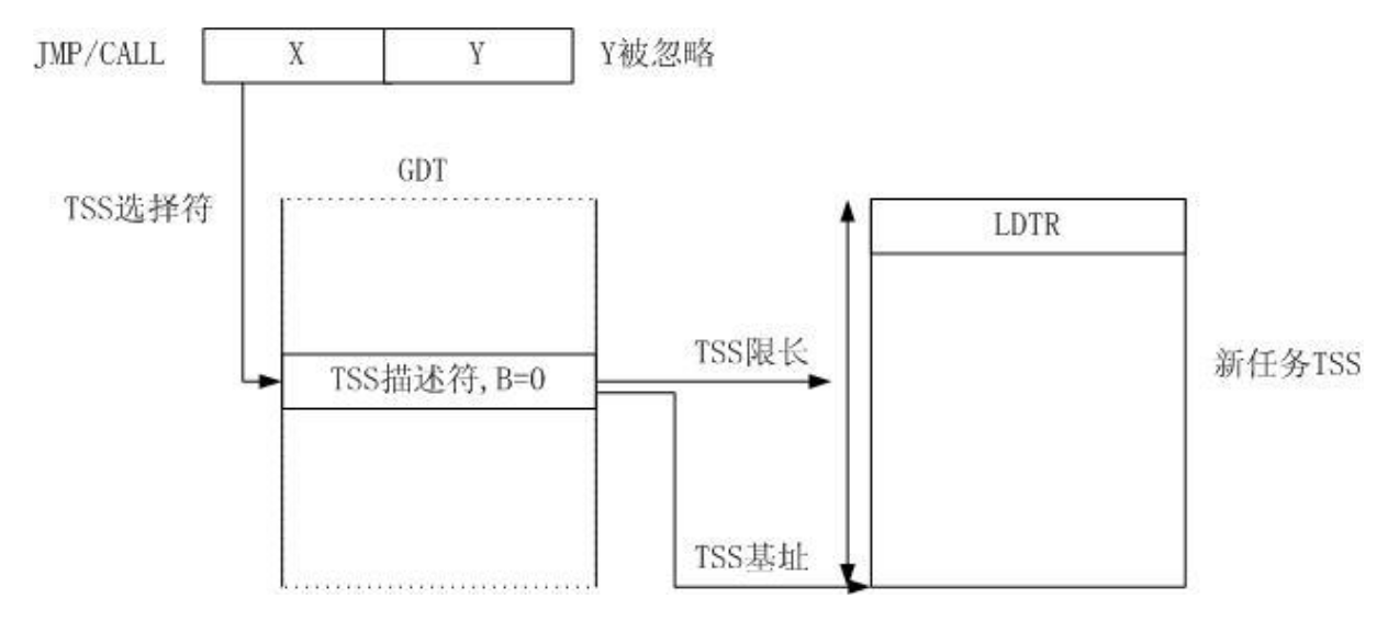 Direct Task Switch