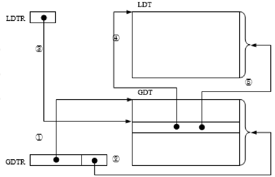 Lookup LDT