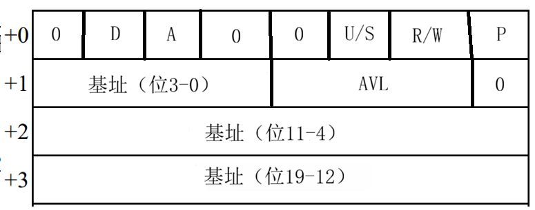 Page Table Entry