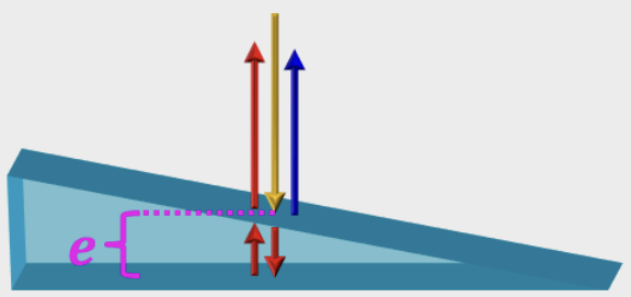 Wedge Interference